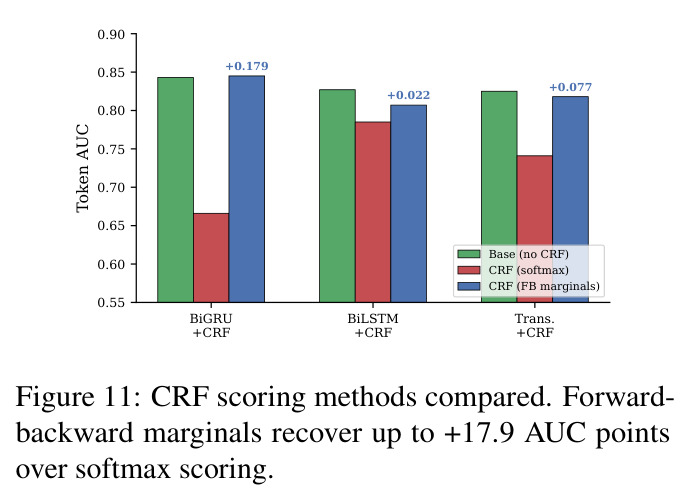 CRF scoring methods compared. Forward-backward marginals recover up to +17.9 AUC points over softmax scoring.