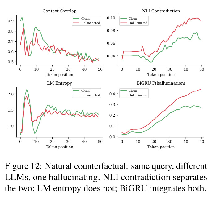 Natural counterfactual: same query, different LLMs, one hallucinating. NLI contradiction separates the two; LM entropy does not; BiGRU integrates both.