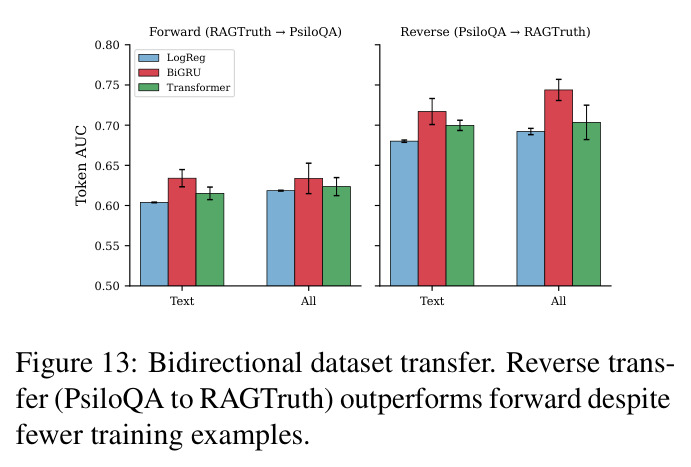 Bidirectional dataset transfer. Reverse transfer (PsiloQA to RAGTruth) outperforms forward despite fewer training examples.