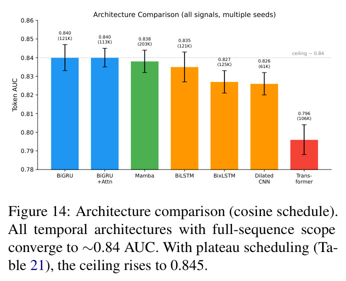 Architecture comparison (cosine schedule). All temporal architectures with full-sequence scope converge to ~0.84 AUC.