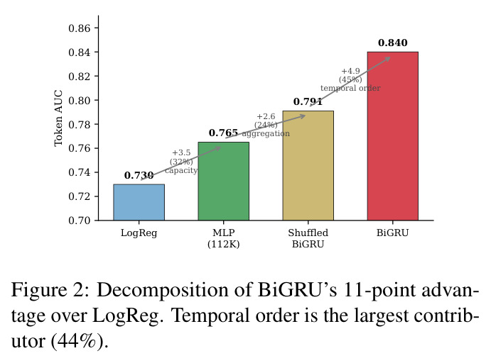 Decomposition of BiGRU's 11-point advantage over LogReg. Temporal order is the largest contributor (44%).