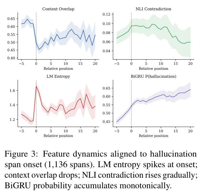 Feature dynamics aligned to hallucination span onset (1,136 spans). LM entropy spikes at onset; context overlap drops; NLI contradiction rises gradually; BiGRU probability accumulates monotonically.