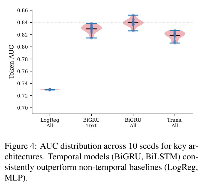 AUC distribution across 10 seeds for key architectures. Temporal models (BiGRU, BiLSTM) consistently outperform non-temporal baselines (LogReg, MLP).