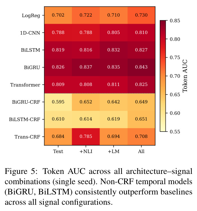 Token AUC across all architecture–signal combinations (single seed). Non-CRF temporal models (BiGRU, BiLSTM) consistently outperform baselines across all signal configurations.