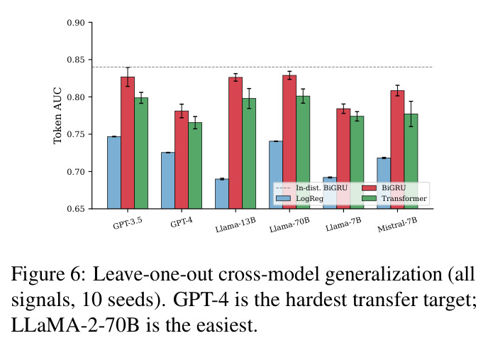Leave-one-out cross-model generalization (all signals, 10 seeds). GPT-4 is the hardest transfer target; LLaMA-2-70B is the easiest.
