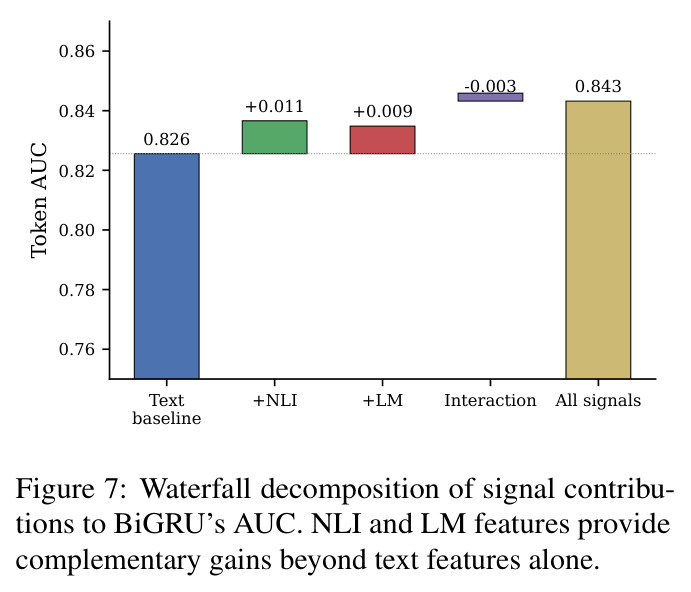 Waterfall decomposition of signal contributions to BiGRU's AUC. NLI and LM features provide complementary gains beyond text features alone.