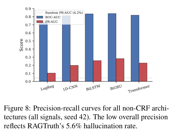 Precision-recall curves for all non-CRF architectures (all signals, seed 42). The low overall precision reflects RAGTruth's 5.6% hallucination rate.