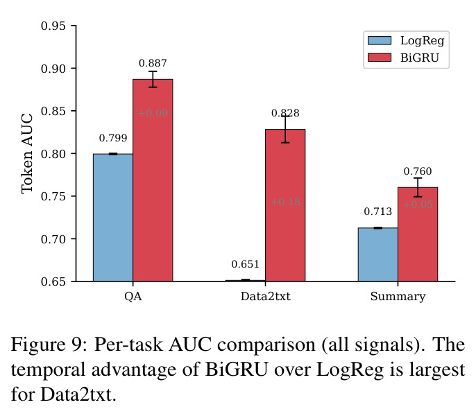 Per-task AUC comparison (all signals). The temporal advantage of BiGRU over LogReg is largest for Data2txt.
