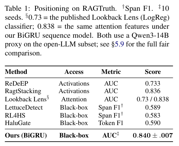 Positioning on RAGTruth. †Span F1. ‡10 seeds. §0.73 = the published Lookback Lens (LogReg) classifier; 0.838 = the same attention features under our BiGRU sequence model.