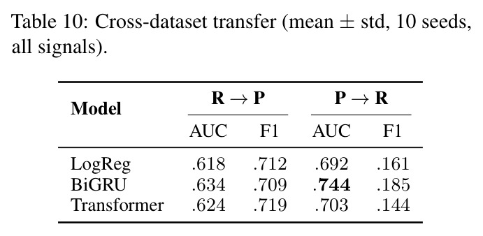 Cross-dataset transfer (mean ± std, 10 seeds, all signals).
