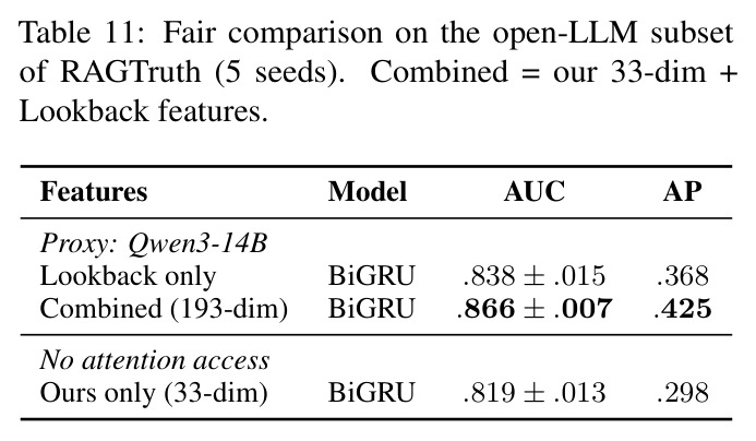 Fair comparison on the open-LLM subset of RAGTruth (5 seeds). Combined = our 33-dim + Lookback features.
