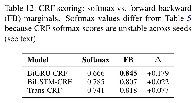 CRF scoring: softmax vs. forward-backward (FB) marginals.