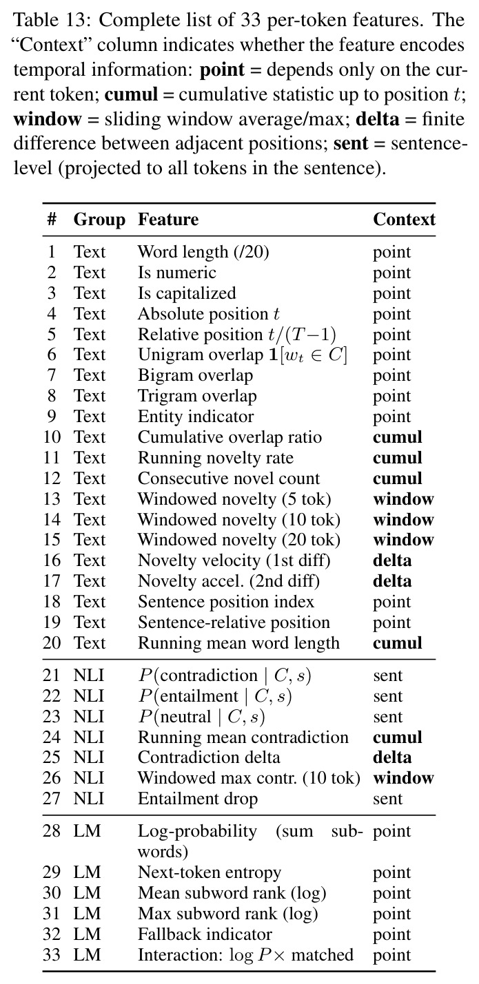 Complete list of 33 per-token features. The 'Context' column indicates whether the feature encodes temporal information: point = depends only on the current token; cumul = cumulative statistic up to position t; window = sliding window average/max; delta = finite difference between adjacent positions; sent = sentence-level.