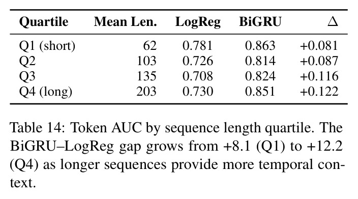 Controlled decomposition of BiGRU's advantage over LogReg (10 seeds, all signals).