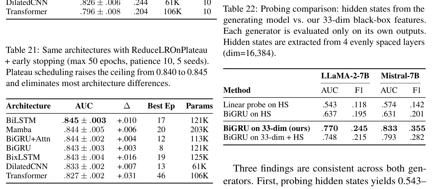 Probing comparison: hidden states from the generating model vs. our 33-dim black-box features. Each generator is evaluated only on its own outputs.