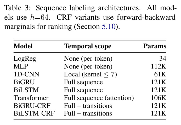 Sequence labeling architectures. All models use h=64. CRF variants use forward-backward marginals for ranking.