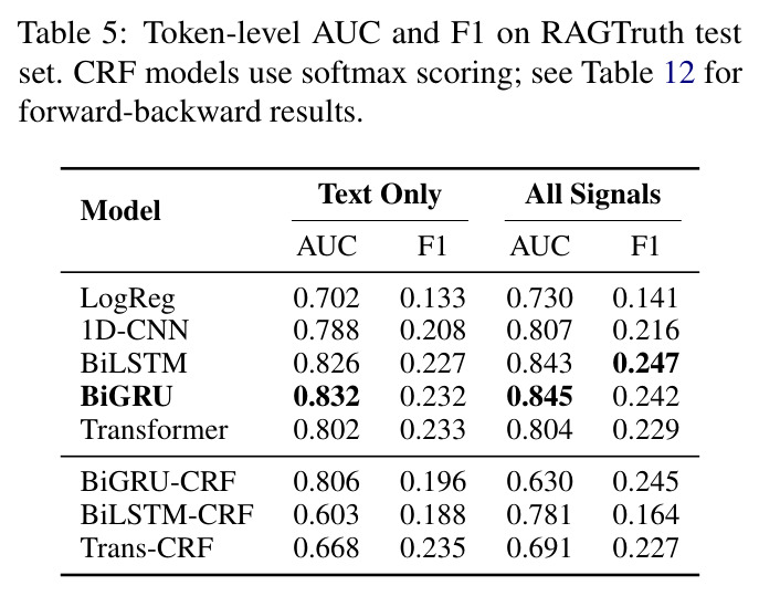 Token-level AUC and F1 on RAGTruth test set. CRF models use softmax scoring.