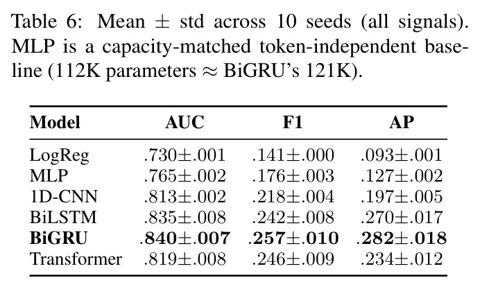 Mean ± std across 10 seeds (all signals). MLP is a capacity-matched token-independent baseline (112K parameters ≈ BiGRU's 121K).