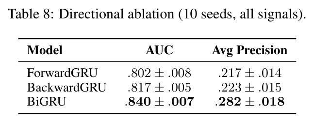 Directional ablation (10 seeds, all signals).