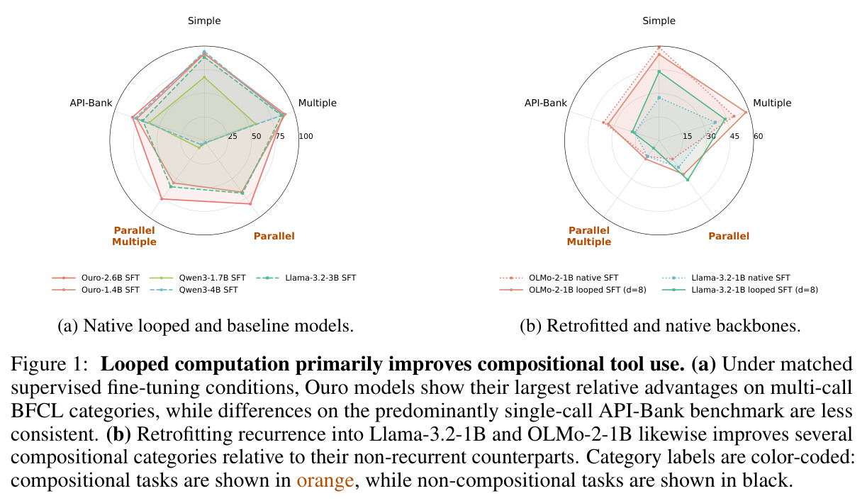Looped computation primarily improves compositional tool use