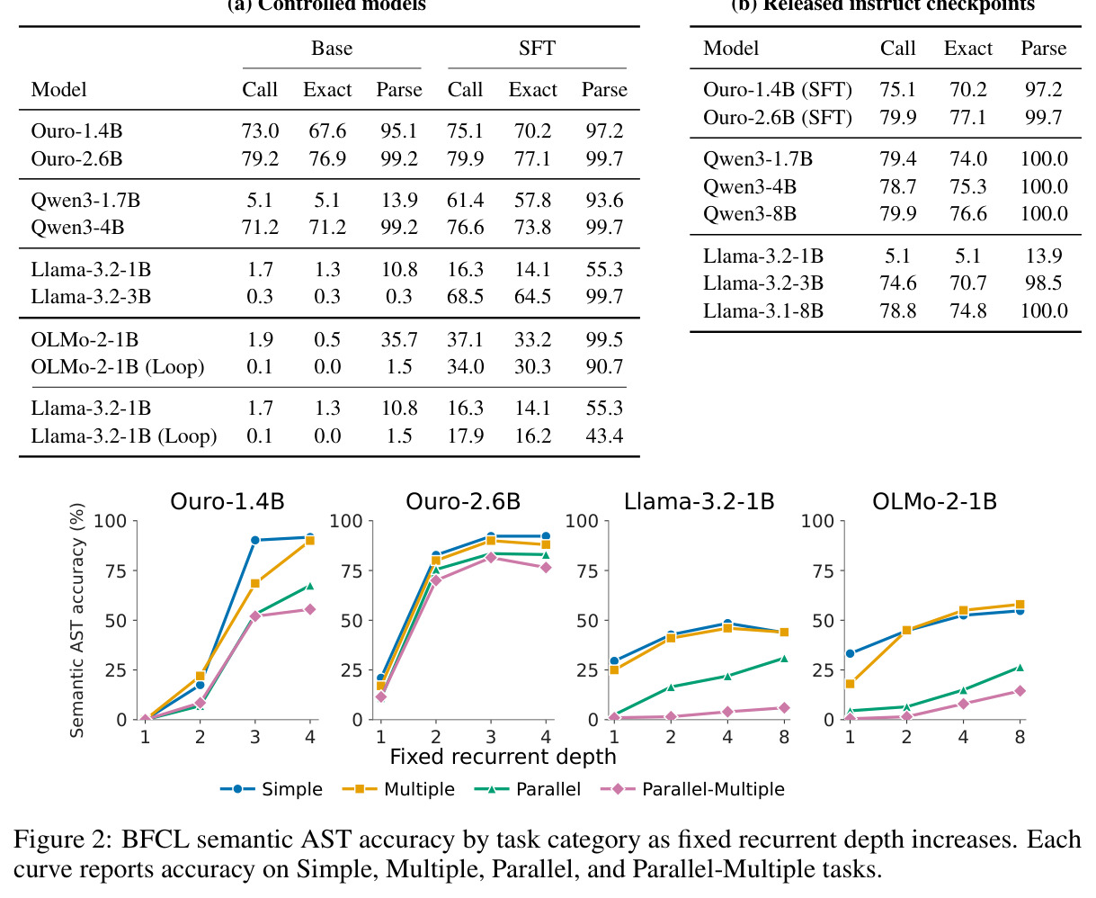 BFCL semantic AST accuracy by task category as fixed recurrent depth increases