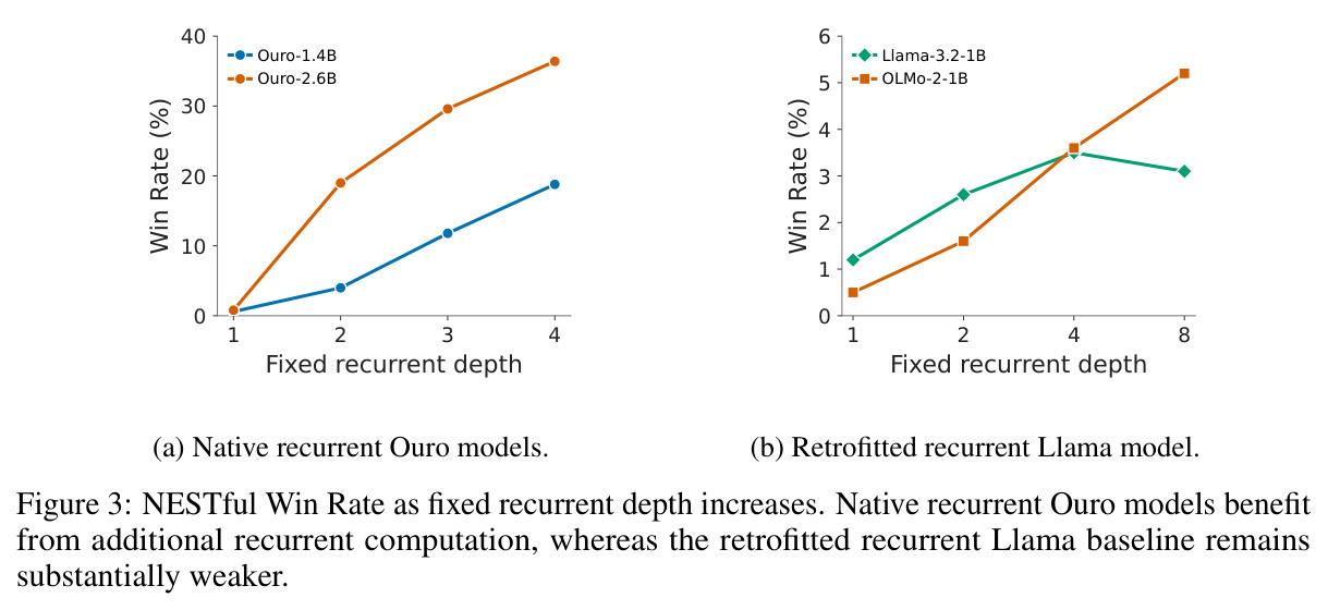NESTful Win Rate as fixed recurrent depth increases