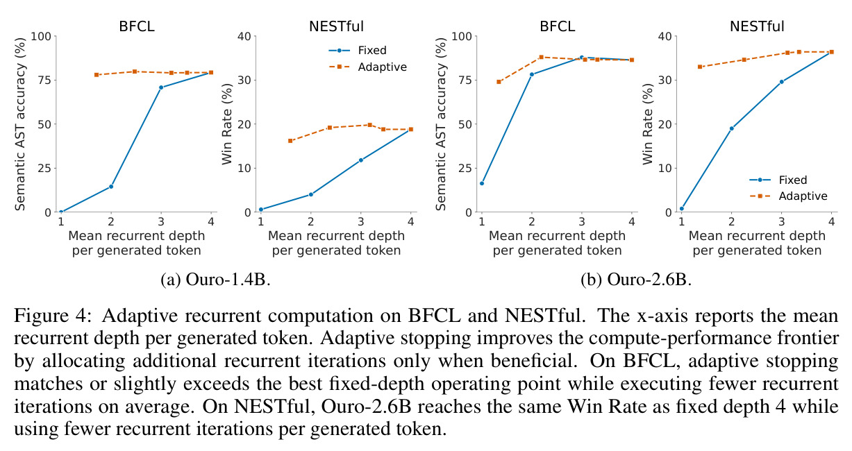 Adaptive recurrent computation on BFCL and NESTful