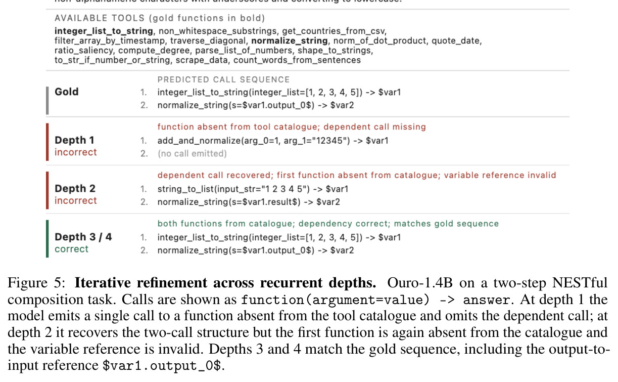 Iterative refinement across recurrent depths