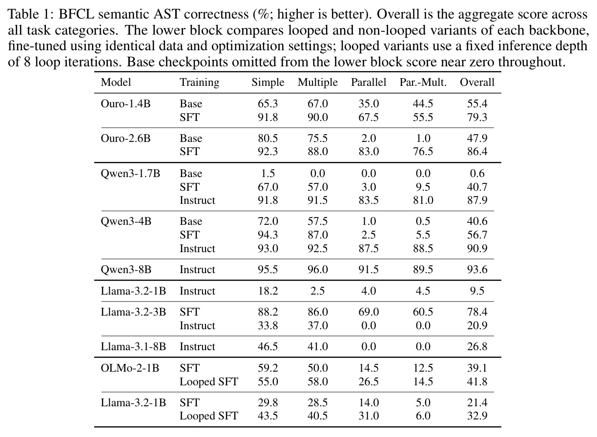 BFCL semantic AST correctness (%; higher is better)
