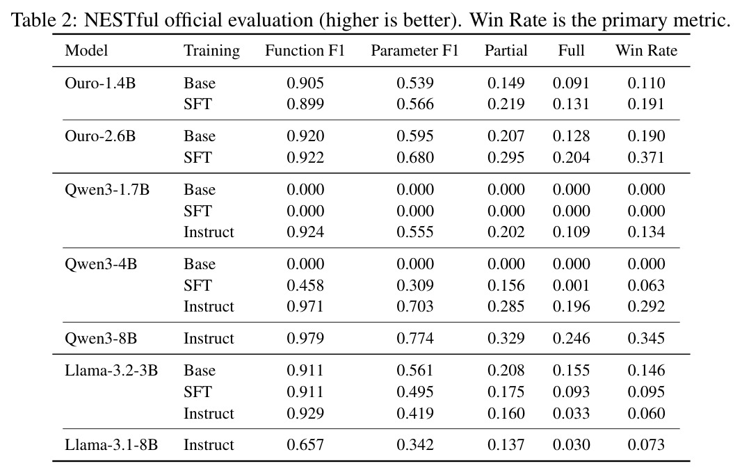 NESTful official evaluation (higher is better)