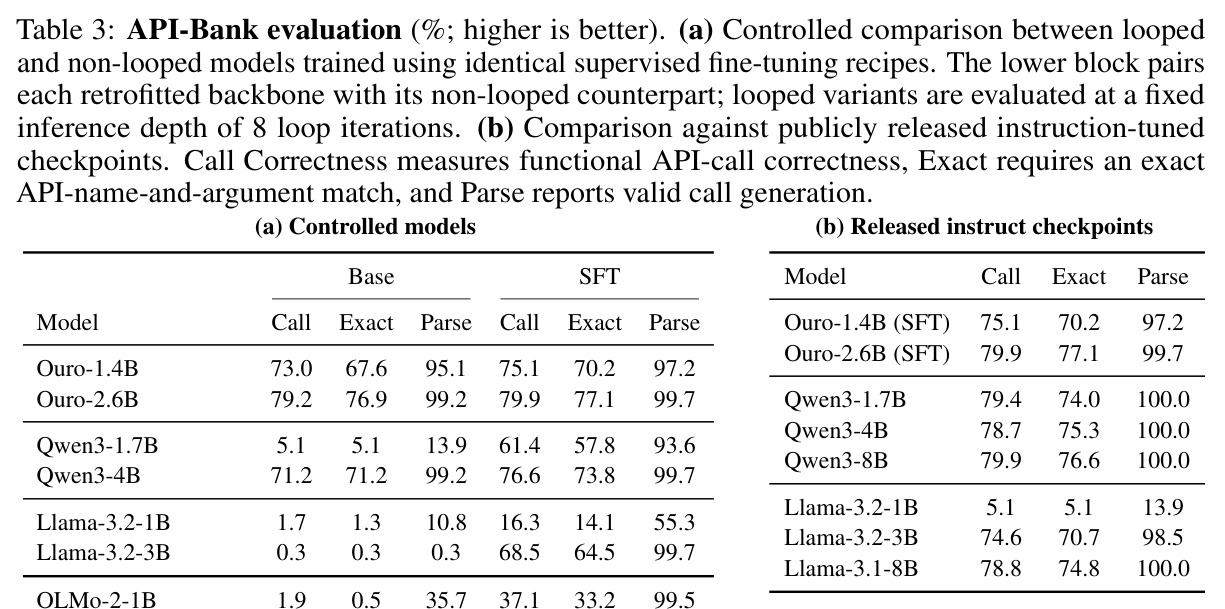 API-Bank evaluation (%; higher is better)