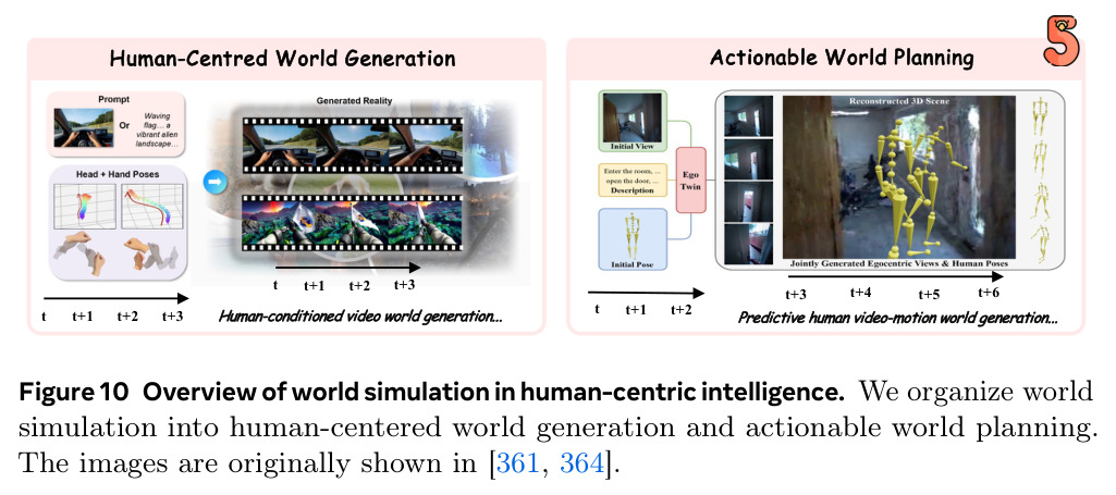 Overview of world simulation in human-centric intelligence.