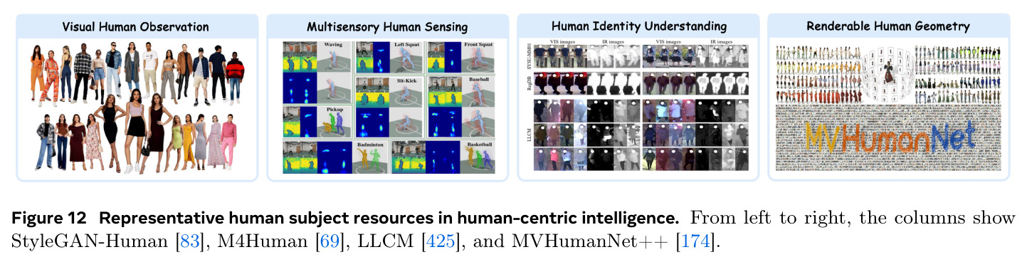 Representative human subject resources in human-centric intelligence.