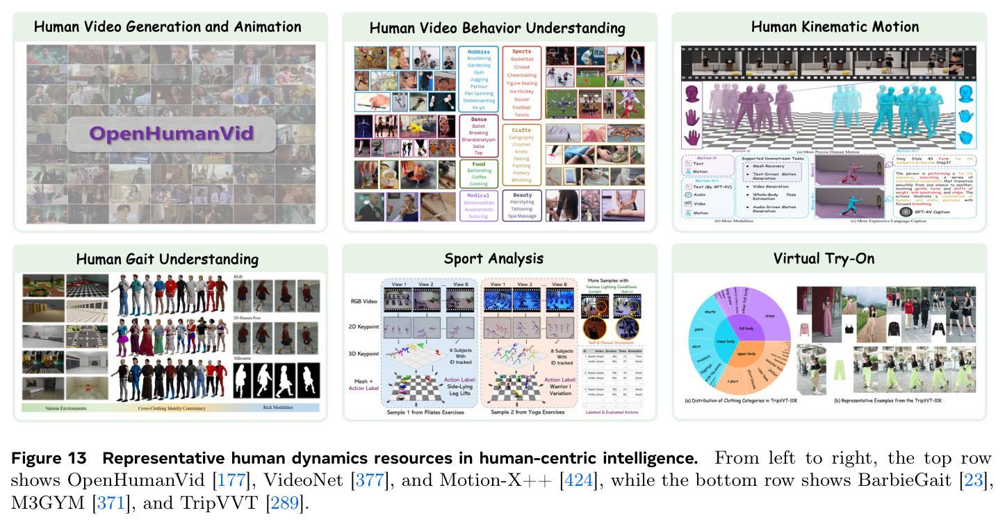 Representative human dynamics resources in human-centric intelligence.