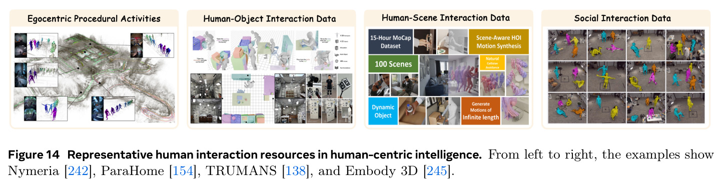 Representative human interaction resources in human-centric intelligence.