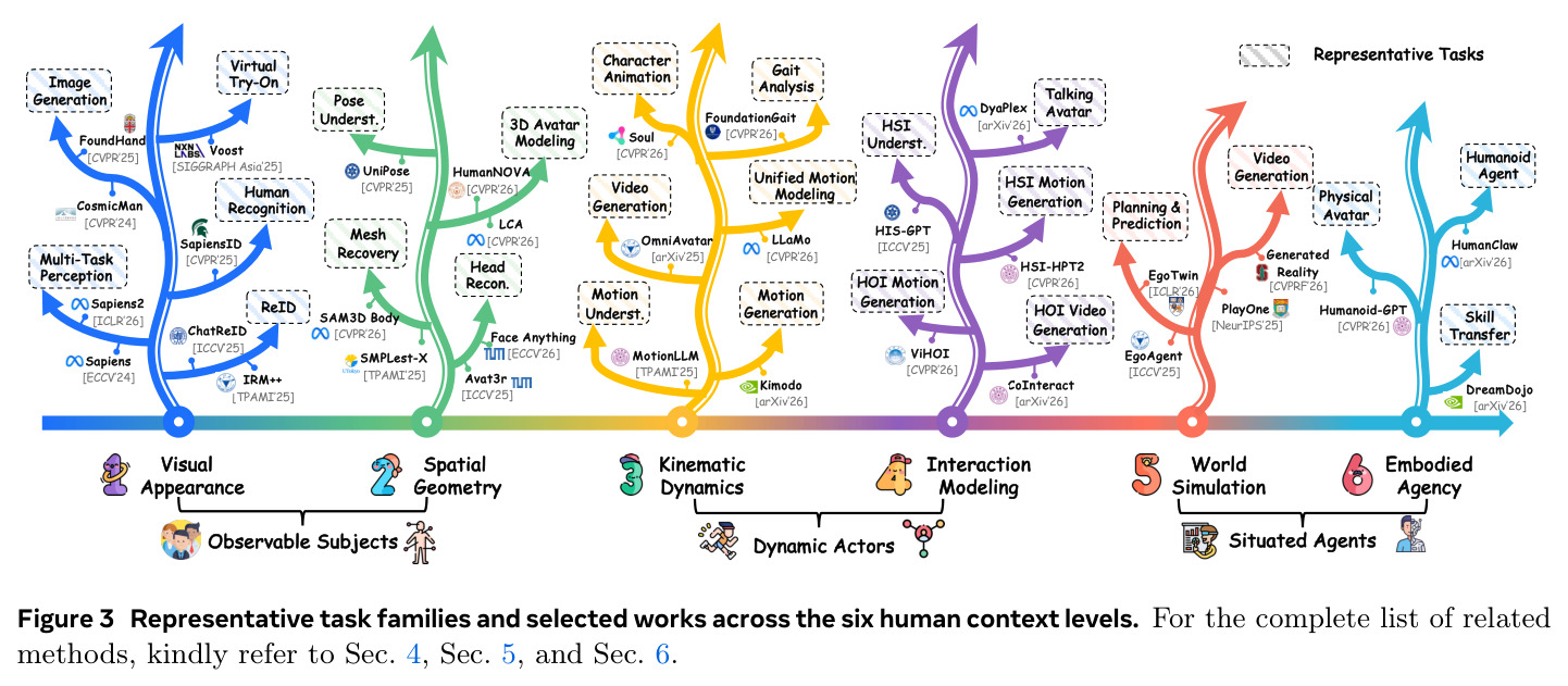 Representative task families and selected works across the six human context levels.