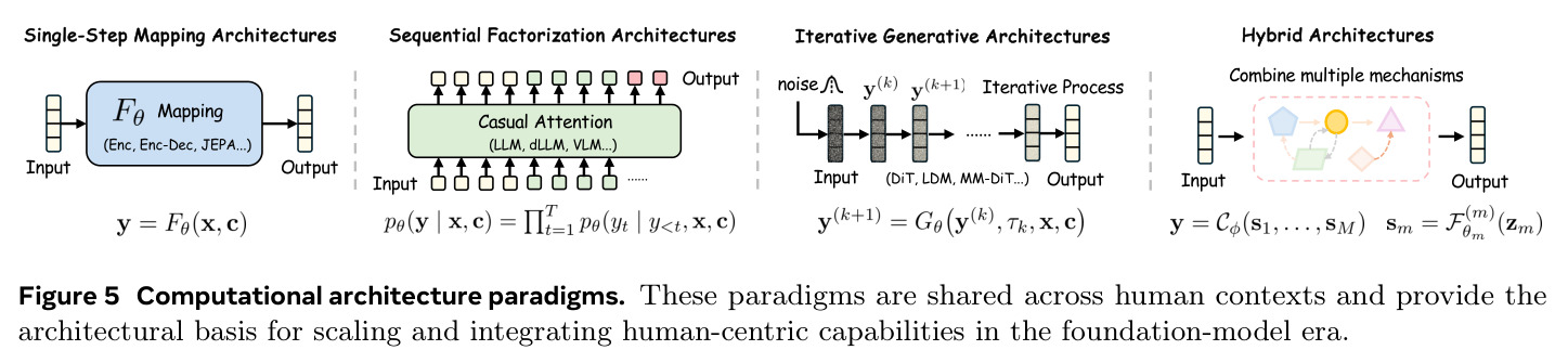 Computational architecture paradigms.