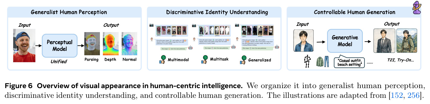 Overview of visual appearance in human-centric intelligence.
