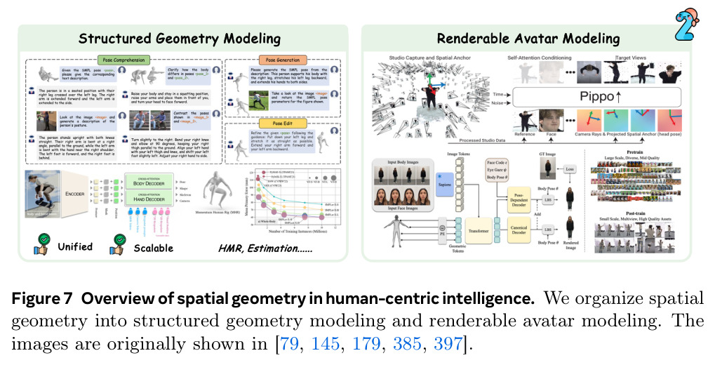 Overview of spatial geometry in human-centric intelligence.