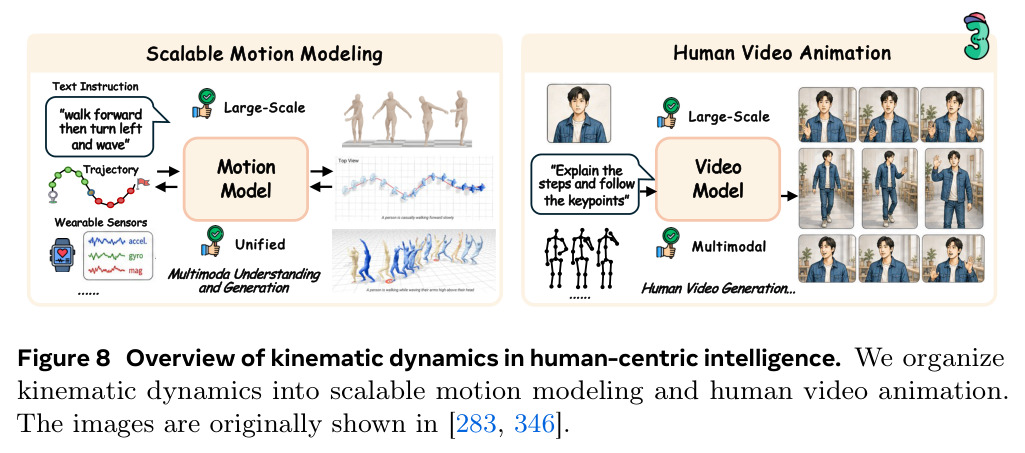 Overview of kinematic dynamics in human-centric intelligence.