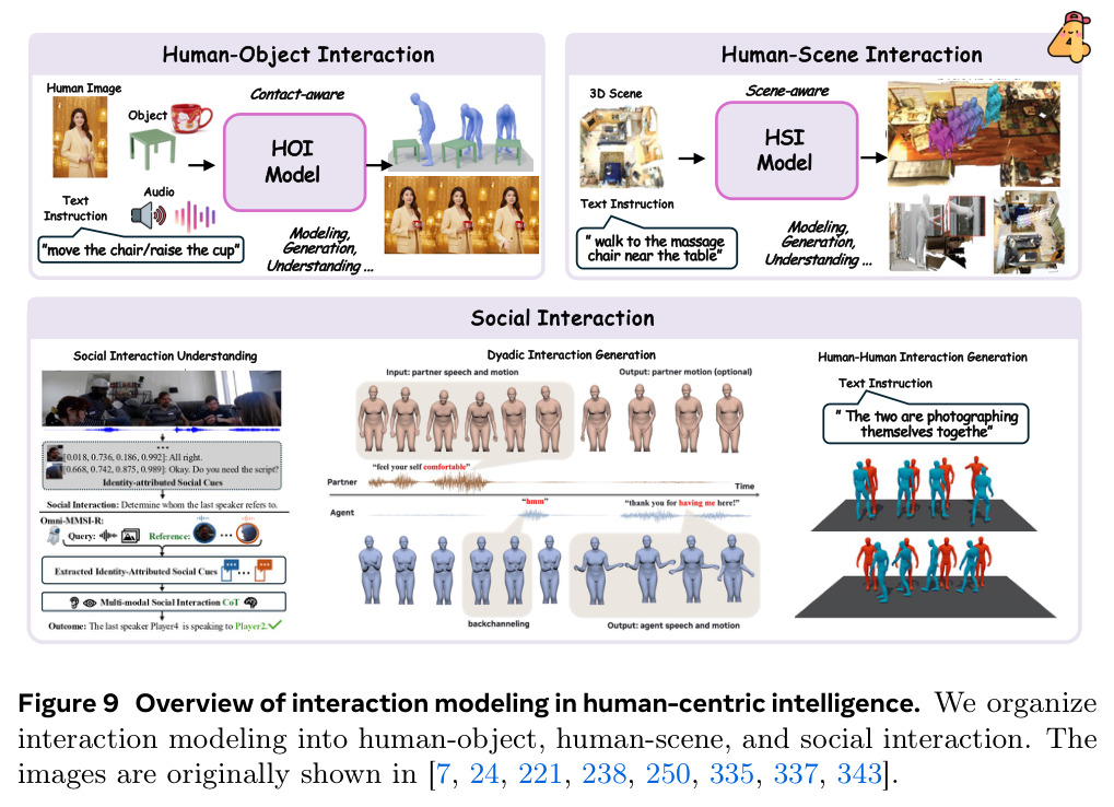 Overview of interaction modeling in human-centric intelligence.