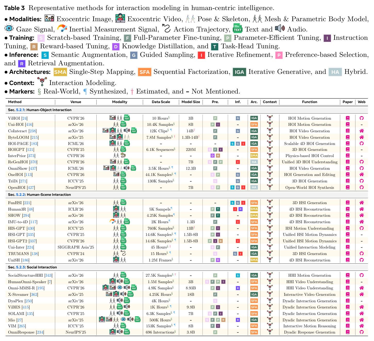 Representative methods for interaction modeling in human-centric intelligence.