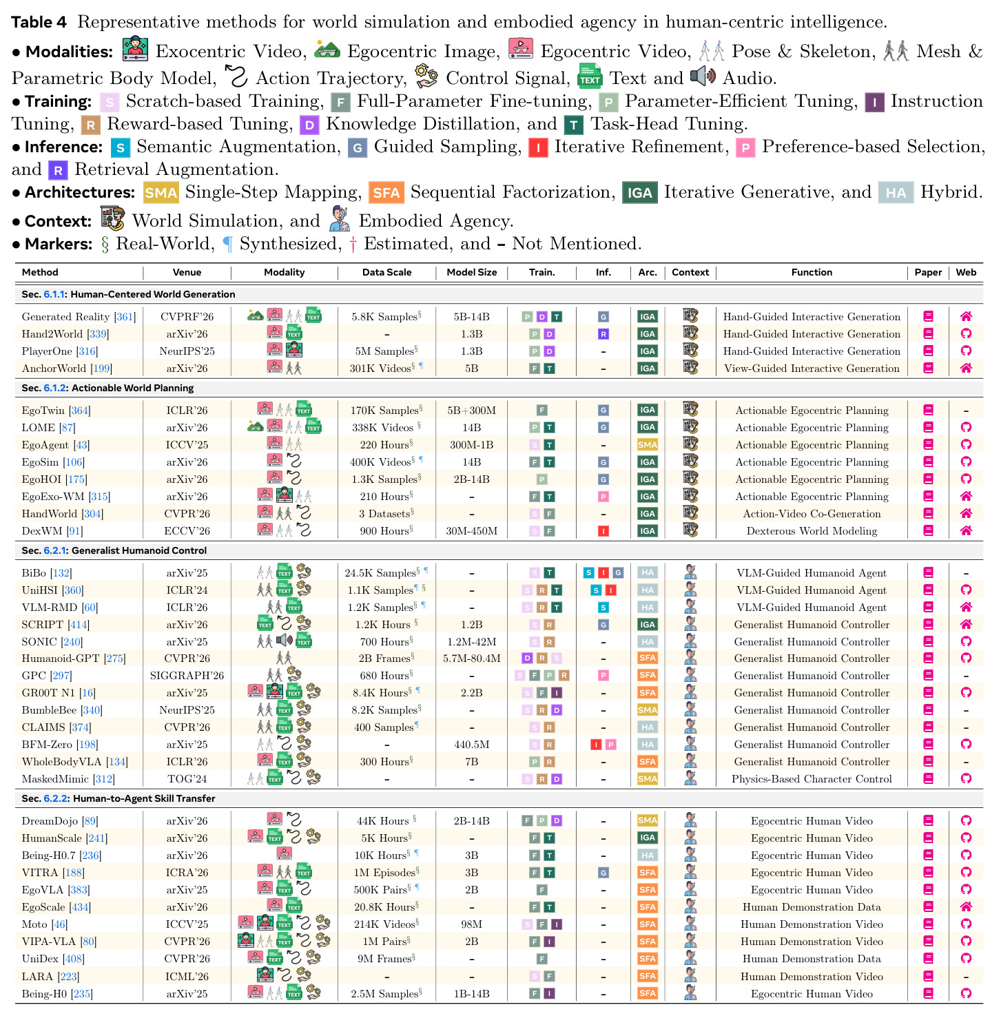 Representative methods for world simulation and embodied agency in human-centric intelligence.