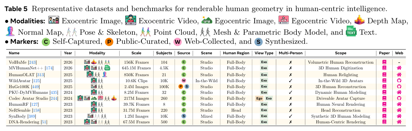 Representative datasets and benchmarks for renderable human geometry in human-centric intelligence.