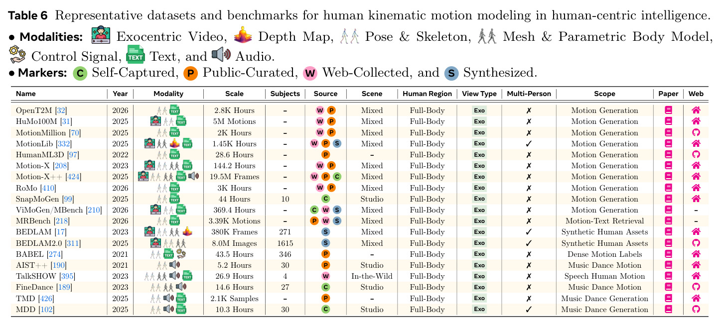 Representative datasets and benchmarks for human kinematic motion modeling in human-centric intelligence.