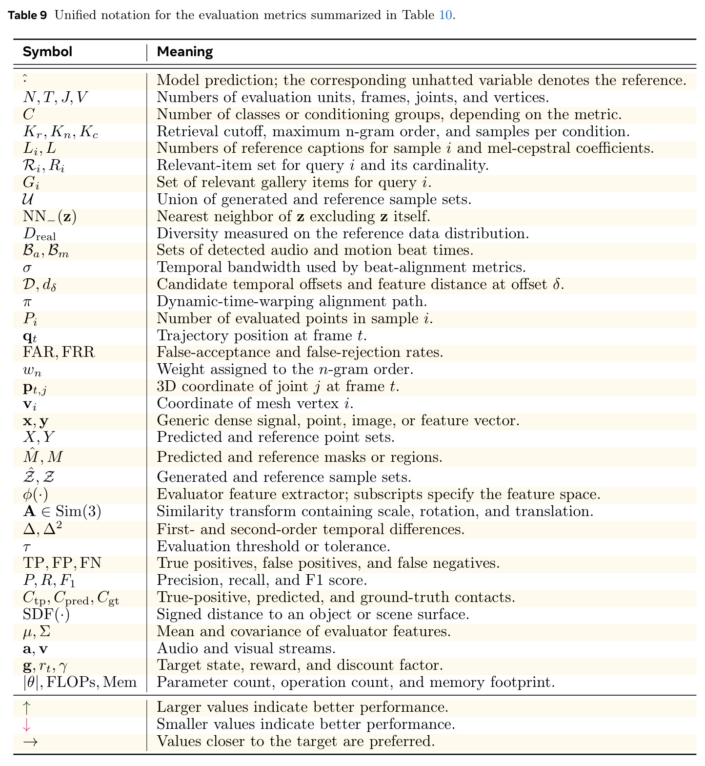 Unified notation for the evaluation metrics summarized in Table 10.