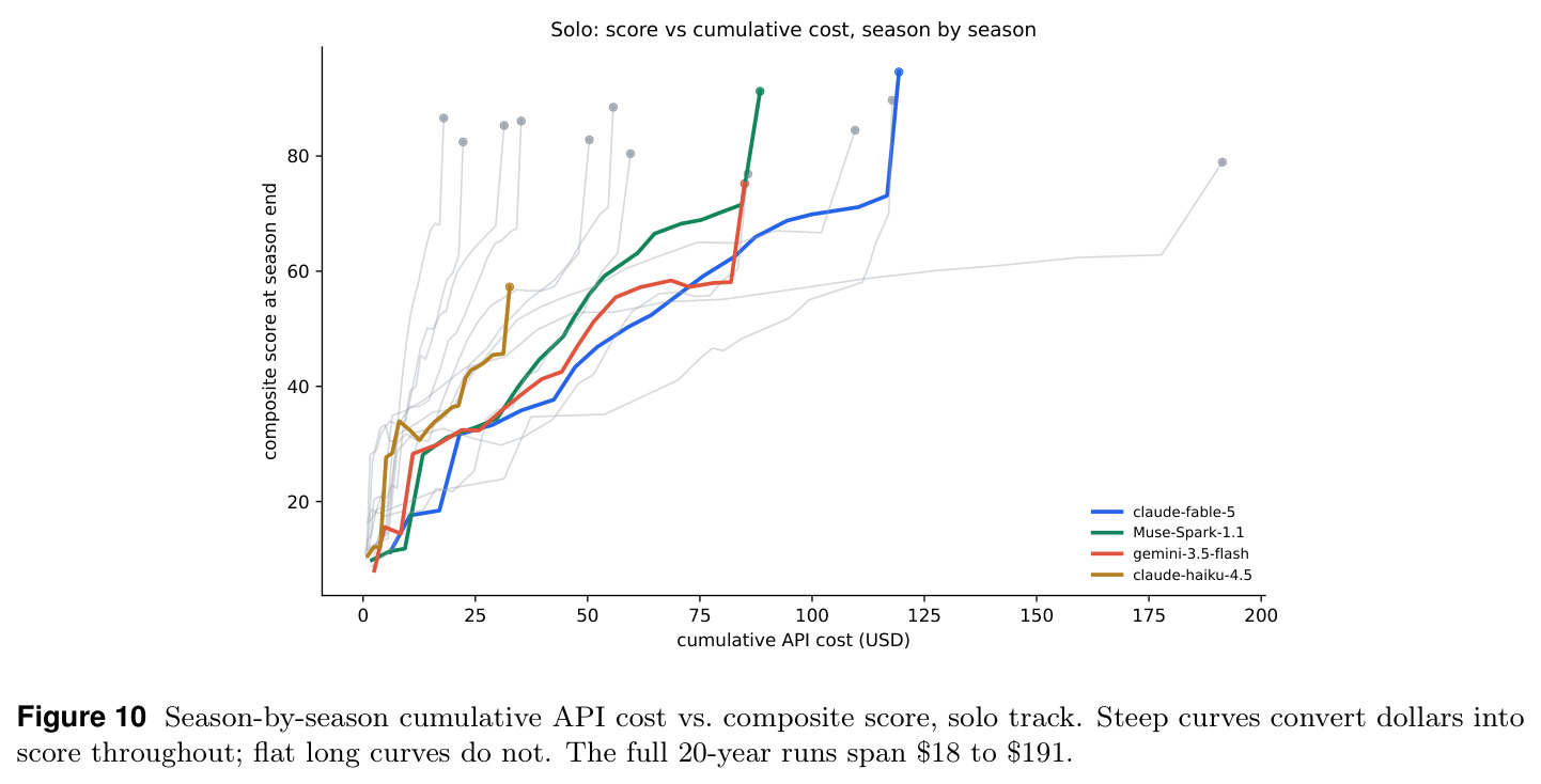 Season-by-season cumulative API cost vs. composite score, solo track