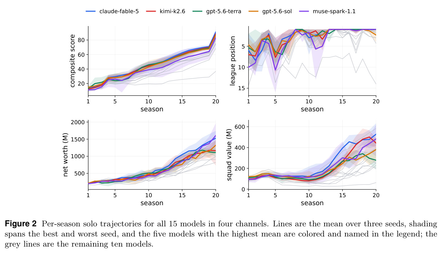 Per-season solo trajectories for all 15 models in four channels