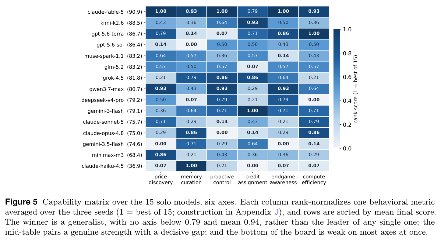 Capability matrix over the 15 solo models, six axes
