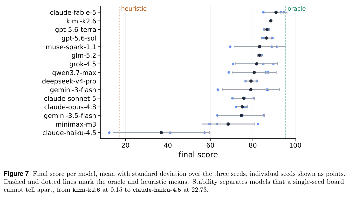 Final score per model, mean with standard deviation over the three seeds